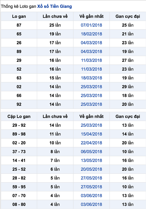 Thong ke lo gan Xo so Tien Giang - XSTG Chu Nhat ngay 8-7-2018